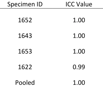 Table 3-2 – Intra-class correlations calculated for resonant frequency values as calculated using manually created and morphed meshes 