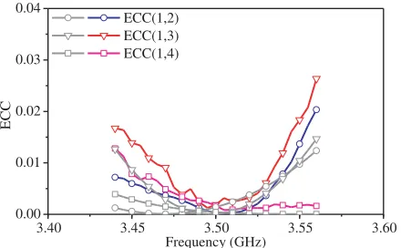 Figure 10. Measured ECCs compared with simulated results.