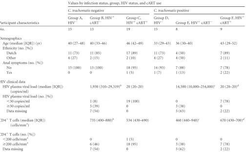 TABLE 1 Demographic characteristics of 79 MSM included in the study on rectal cytokines and Chlamydia trachomatis infection, Amsterdam, 2010to 2011a