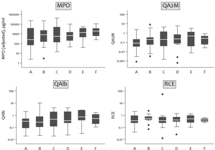 FIG 1 Adjusted MPO concentrations and Q(A2M), RCE, and Q(Alb) concentrations for each group in study on rectal cytokines and C