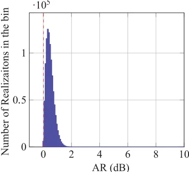 Figure 1. Histogram of the random trial simulations of the AR calculations for a single crossed dipoleelement at broadside