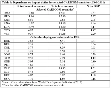 Table 6: Dependence on import duties for selected CARICOM countries (2000-2011) 