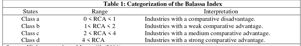 Table 1: Categorization of the Balassa Index 