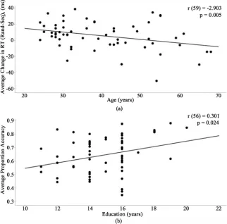 Figure 1. Correlations with performance. (a) Correlation of age and benefit (average change in reaction time [RT]) on the Serial Reaction Time (SRT) task and (b) Correlation of education and accuracy on the Weather Prediction Task (WPT)