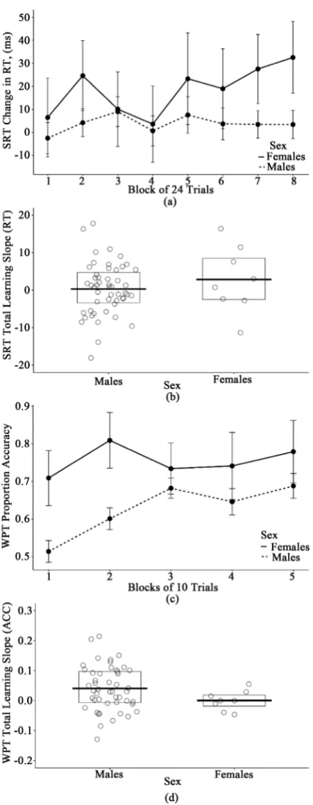 Figure 2. Serial Reaction Time (SRT) task and Weather Prediction Task (WPT) Perfor-mance
