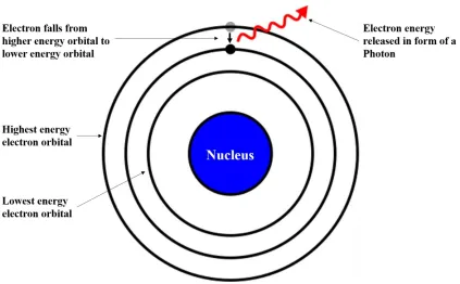 Figure 2.2 Depiction of an electron which falls from the outermost (highest energy) 