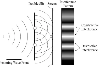 Figure 2.3 Young’s double slit experiment separated a light source into two wave fronts 