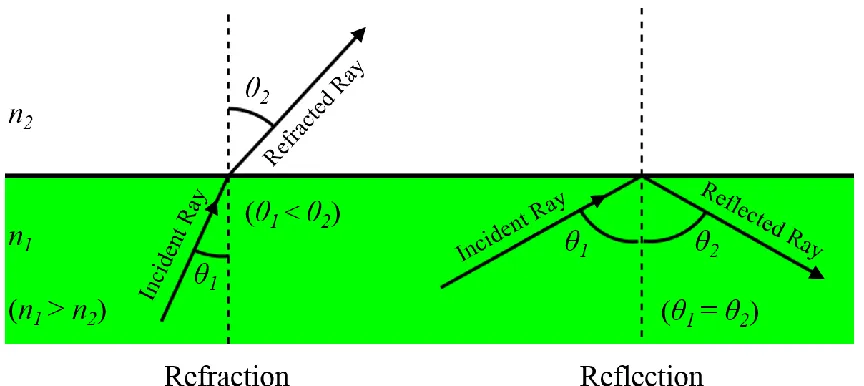 Figure 2.4 Light strikes the interface between two materials, with different refractive 