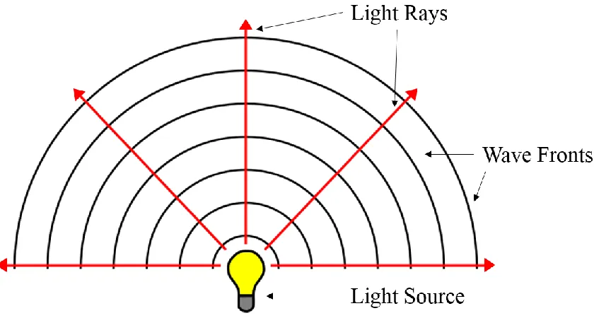 Figure 2.5 Wave optics represents light as a wave which propagates outwards from a 