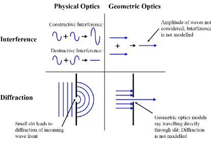 Figure 2.6 Geometric optics does not represent the behaviour of waves well at the 