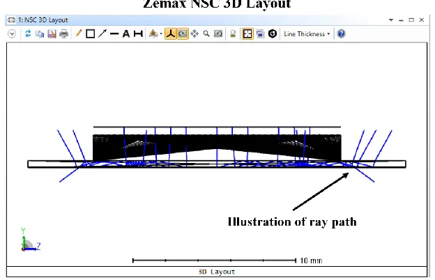 Figure 3.4 Zemax represents the ray trace data in the 3D layout, providing a visual representation of the results