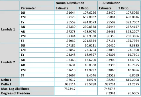 Table 3: Estimates of λ1 and λ2 and Delta 