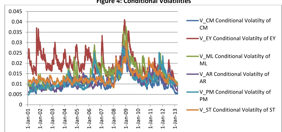 Figure 4: Conditional Volatilities 