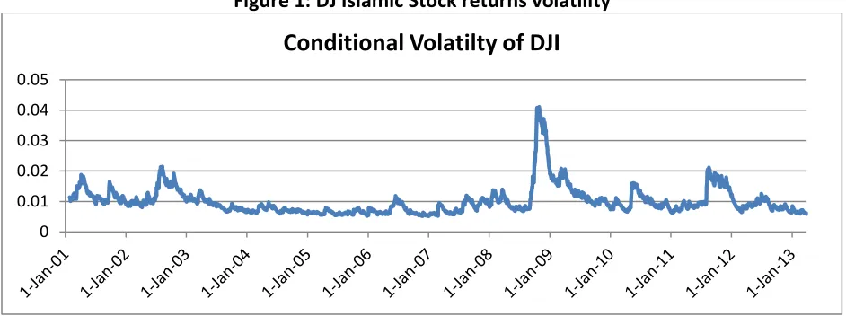 Figure 1: DJ Islamic Stock returns volatility 