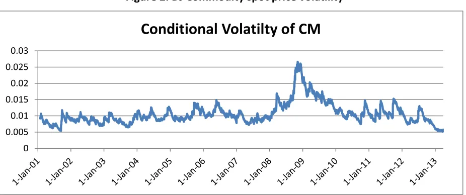 Figure 2: DJ Commodity spot price volatility 