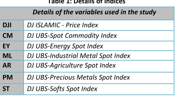 Table 1: Details of indices 
