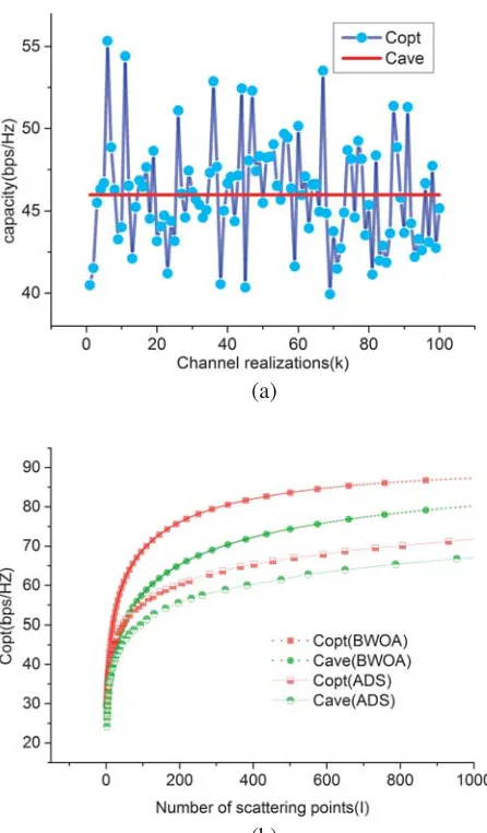 Figure 1. The optimum capacity and average capacity forlayout. (a) The resultant capacity and average capacity with channel realizations number (The resultant capacity Nt = Nr = 5 under the optimum elementsI = 10)