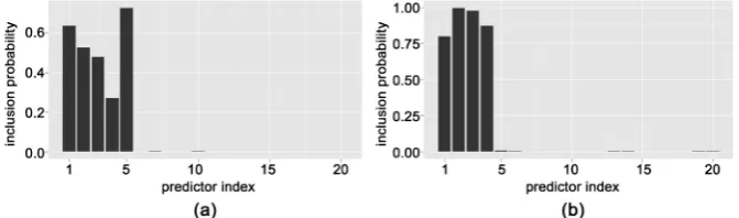 Figure 2. Inclusion score for dataset 2. (a) Non-interaction Case; (b) Interaction Case