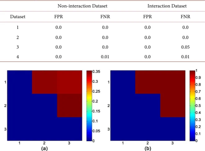 Table 3. The average false positive (FPR) and false negative (FNR) for replicated datasets.