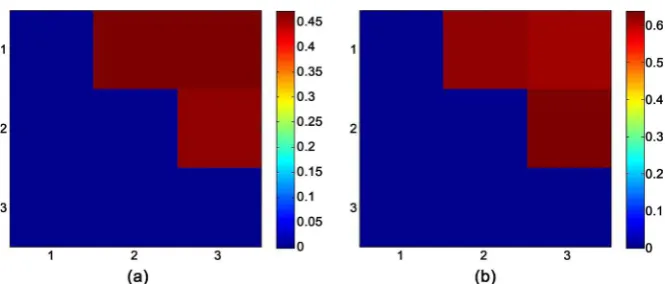 Figure 8. Interaction heat map for dataset 4. (a) Non-interaction Case; (b) Interaction Case
