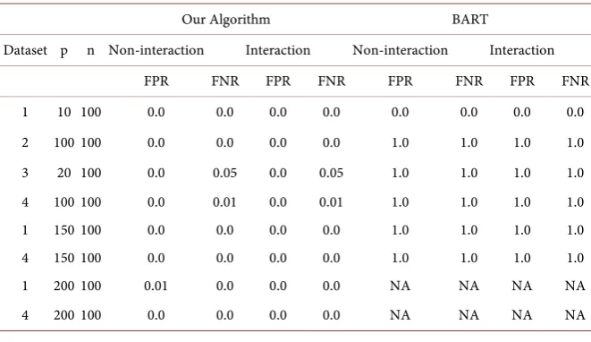 Table 4. Comparison between our algorithm and BART for variable selection.
