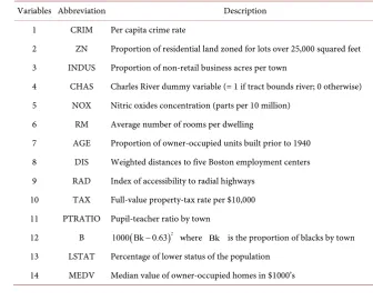 Table 5. Boston housing Dataset variable. 