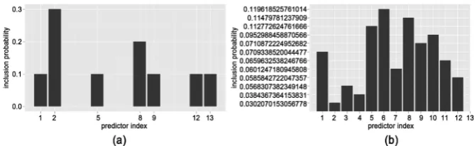 Figure 12. Prediction versus Response’s for Boston Housing Dataset. (a) Our Algorithm; (b) BART