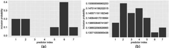 Figure 14. Prediction versus Response’s for Concrete Slump Test Dataset. (a) Our Algorithm; (b) BART