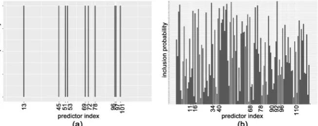 Figure 16. Inclusion score for the Concrete Slump Test Dataset. (a) Our Algorithm; (b) BART