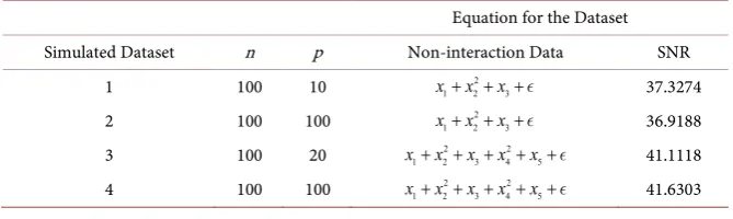 Table 1. Non-interaction simulated datasets.  