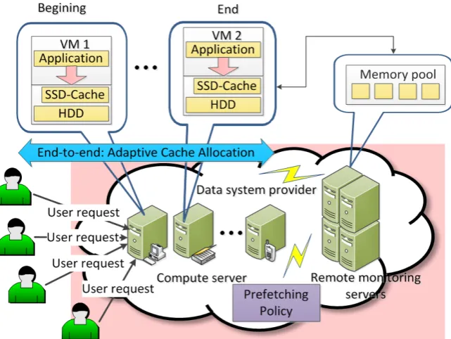 Figure 1. Adaptive cache allocation in the end-to-end cloud environment. 