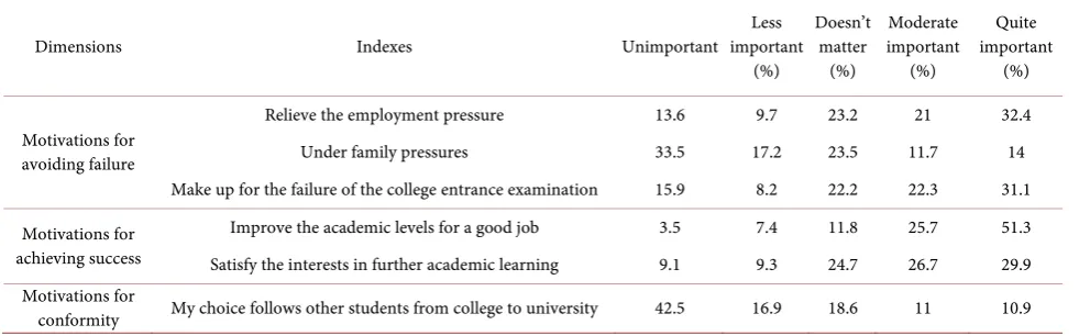 Table 2. Students’ motivations for enrollment from college to university (%). 