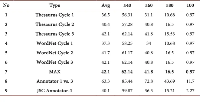 Table 3. Results compared to those of the annotator 1 and those of annotator 1 vs. anno-tator 3