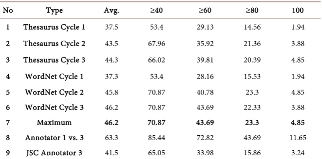 Table 4. Results compared to those of the annotator 3 and those of annotator 1 vs. anno-tator 3