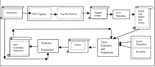 Figure 1. Overall depiction of the proposed procedure.  
