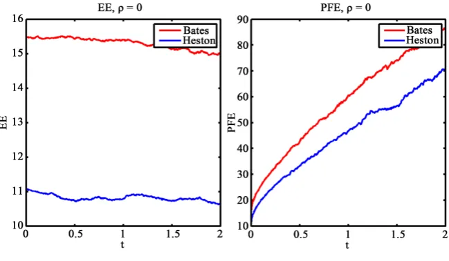 Figure 5. ATM option, ρ =0