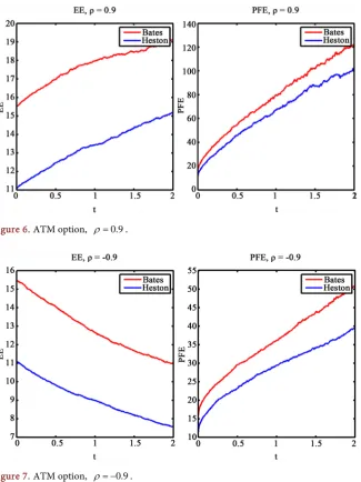 Figure 6. ATM option, ρ =0.9. 