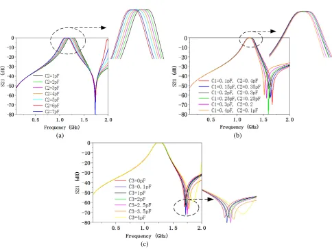 Figure 4. Analysis of tunable characteristics. (a) Tunable center frequency. (b) Tunable bandwidth.(c) Tunable transmission zero.