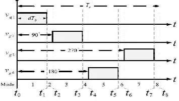 Fig 2. Gate Pulse of four phase strategy  