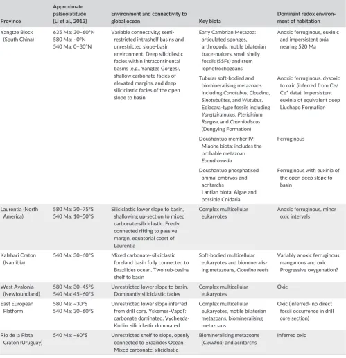 TABLE 1 Summary of the six palaeogeographic provinces considered in this study with inferred palaeolatitude, degree of restriction, associated biota and dominant redox environment during biotic colonisation