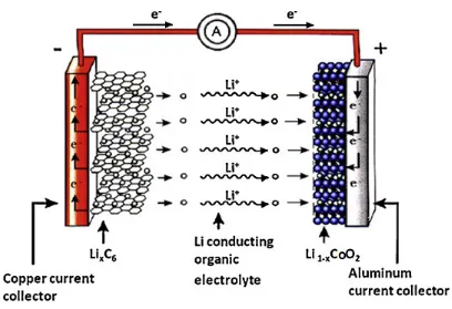 Figure 2-1-1: Schematic of a common lithium ion battery with graphite anode and LiCoO2 cathode, from ref