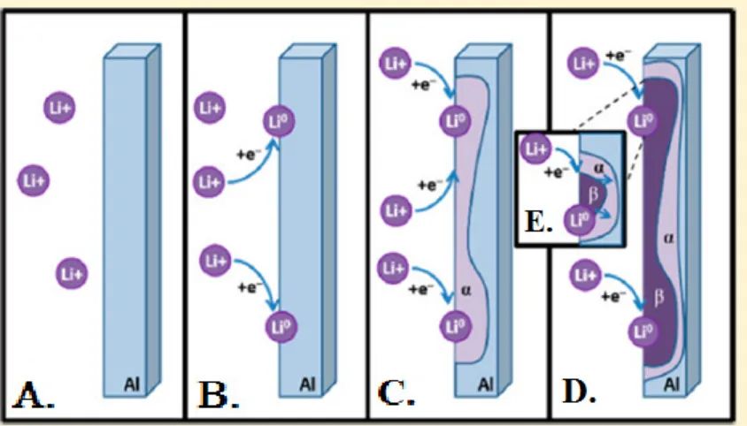 Figure 2-3-5: Schematic of lithiation mechanism in a crystalline thin Al foil anode, 