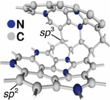 Figure 2-6-1: Proposed structure of nitrogen-doped amorphous carbon (a-CNx) combines sp2 and sp3 carbon atoms