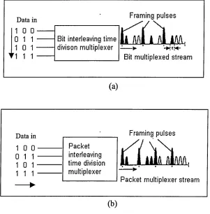 Figure 2.7 OTDM signal generation (a) Bit interleaving, and (b) Packet interleaving