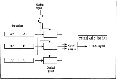 Figure 2.8 Basic elements of an optical time division multiplexer (OTDM).