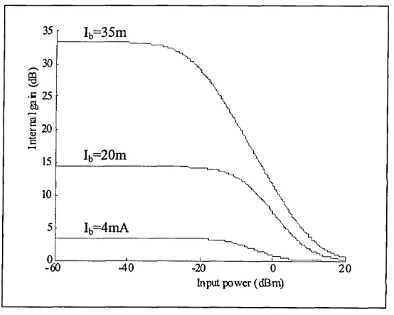Figure 4.4 The internal gain verses the input power for various bias current A