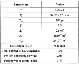 Table 5.1 Parameters for calculating the dynamics of carrier density in SLA