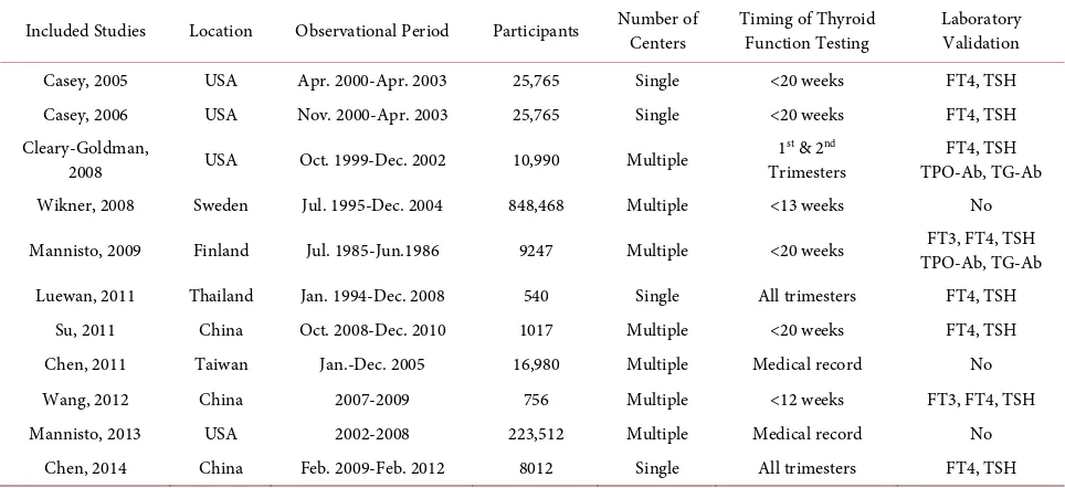 Table 1. Description of included studies for maternal thyroid dysfunctions. 