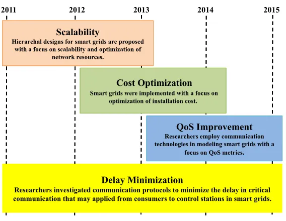 Figure 1.2: Chronological research eﬀects in smart grid communications.
