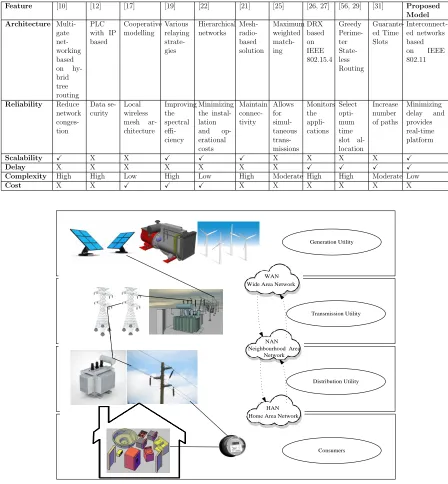 Table 1.1: A list of notable research eﬀorts in smart grid